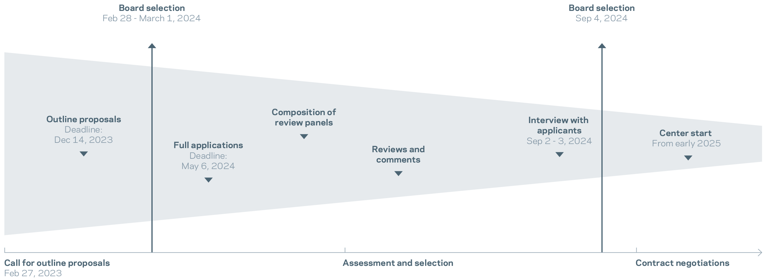 Overview of evaluation process