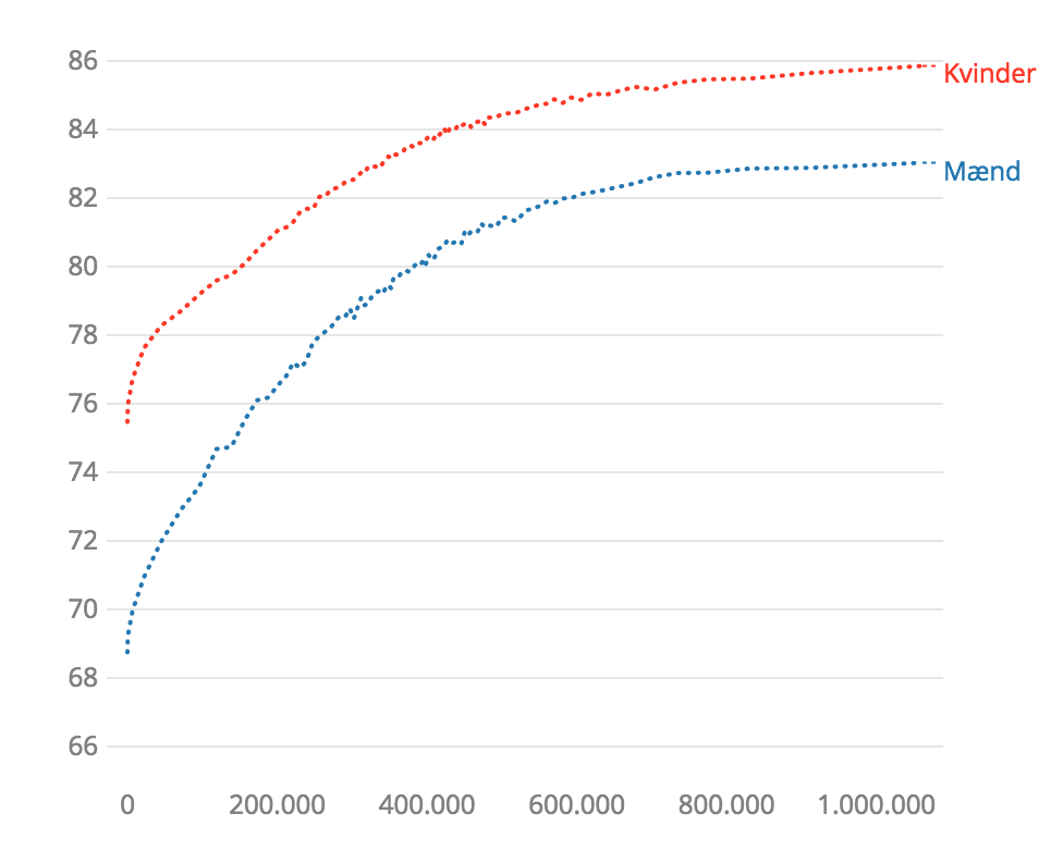 Comparison in income between 40-year old Danish men and women and their expected life span (in Danish) The blue curve represents men and the red curve is representing women.