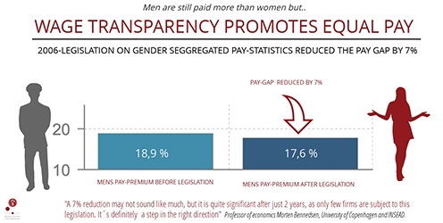 Billedet viser en grafisk illustration af hvordan transparente løn-statistikker efter 2006 reducerede løngabet mellem mænd og kvinder med 7%. mellem mænd og kvinder.