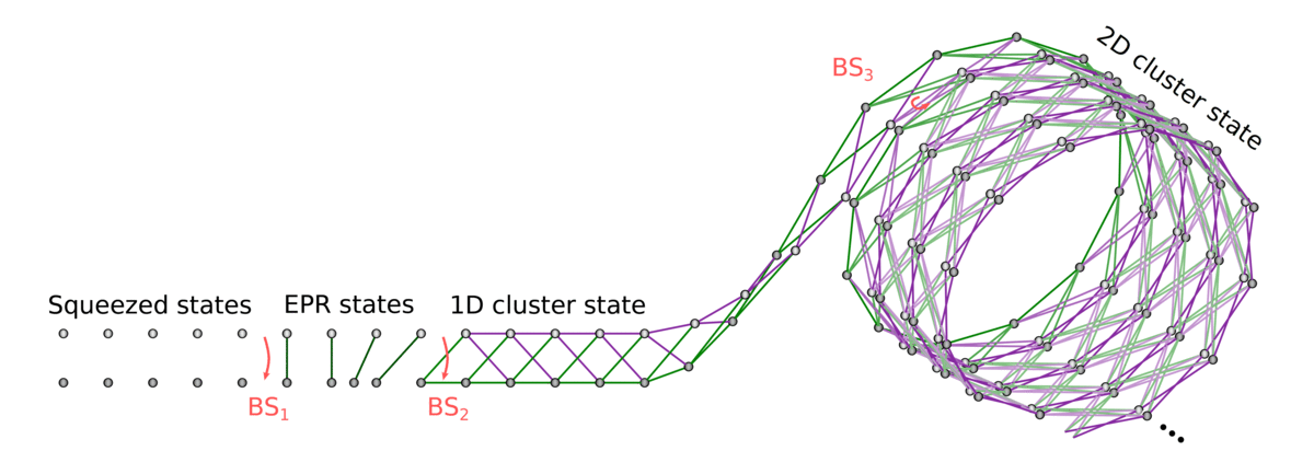 Animation af de sammenfiltrede lyspunkter i forskellige stadier, der ender i sammenfletningen af et 2D-gitter i cluster tilstand. 
