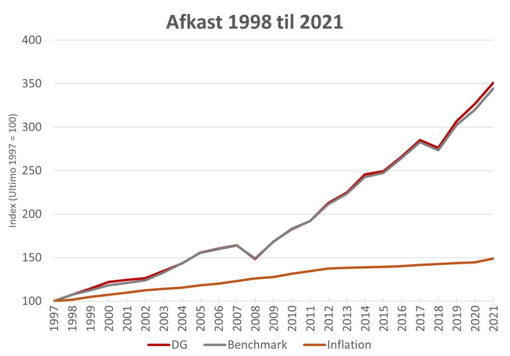 Billedet viser en grafisk illustration over fondens afkast siden 1998 sammenlignet med udviklingen i benchmark og inflationen. ©DG