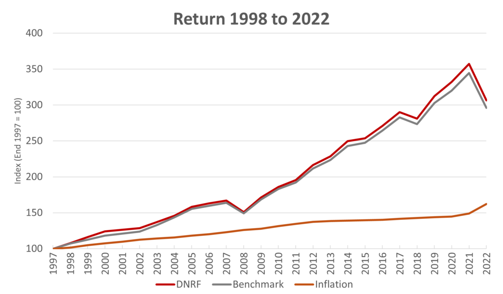 The diagram shows the development in DNRF’s return from 1998 to 2022 compared to the development in the benchmark and inflation, where the index at the end of 1997 is set to 100. At the end of 2022, the DNRF's return is at index 306, the benchmark 296 and inflation 162.